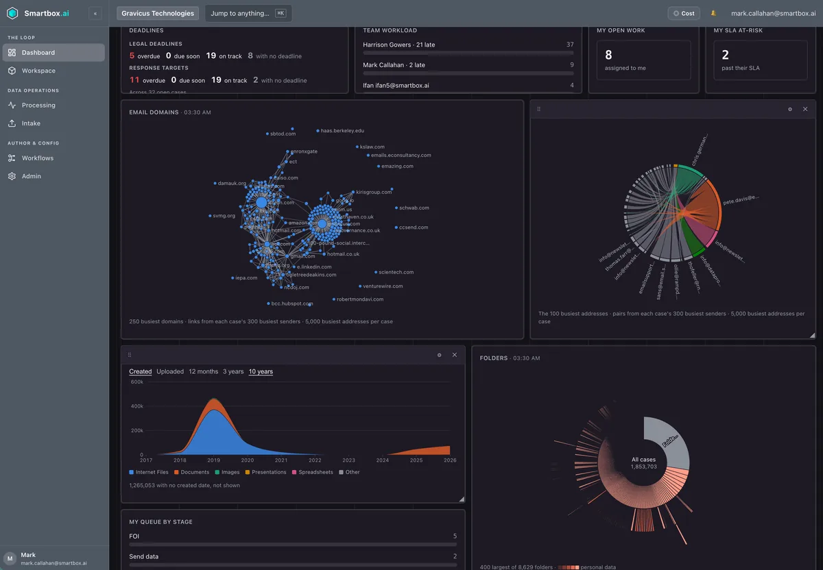 A Smartbox dashboard in dark mode: deadline and workload counts, a network of email domains, the busiest senders, files by the year they were created, and a chart of folders holding personal data.